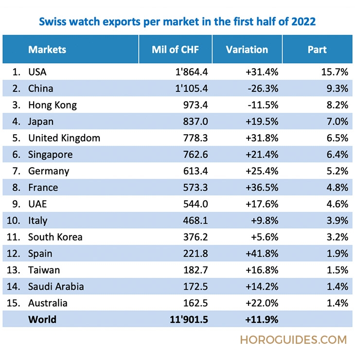 ROLEX - 2022上半年瑞士钟表出口报告：反弹力度大，数量更少、总额更高
