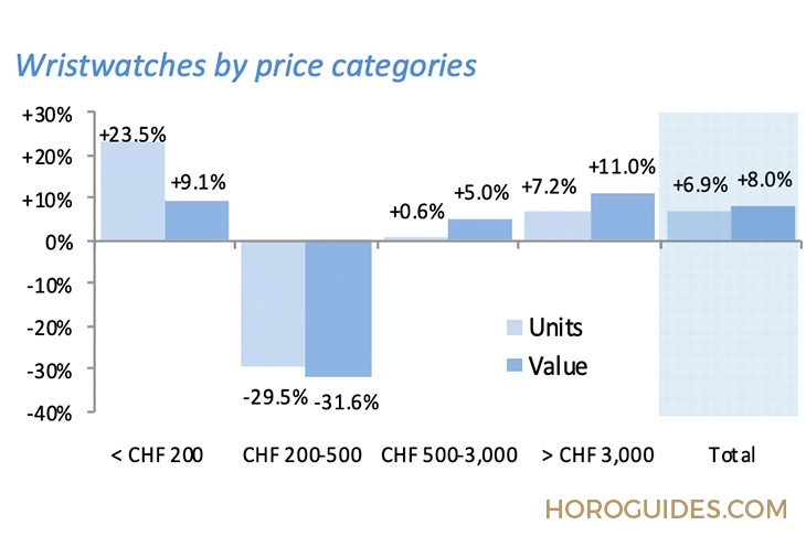 ROLEX - 2022上半年瑞士钟表出口报告：反弹力度大，数量更少、总额更高